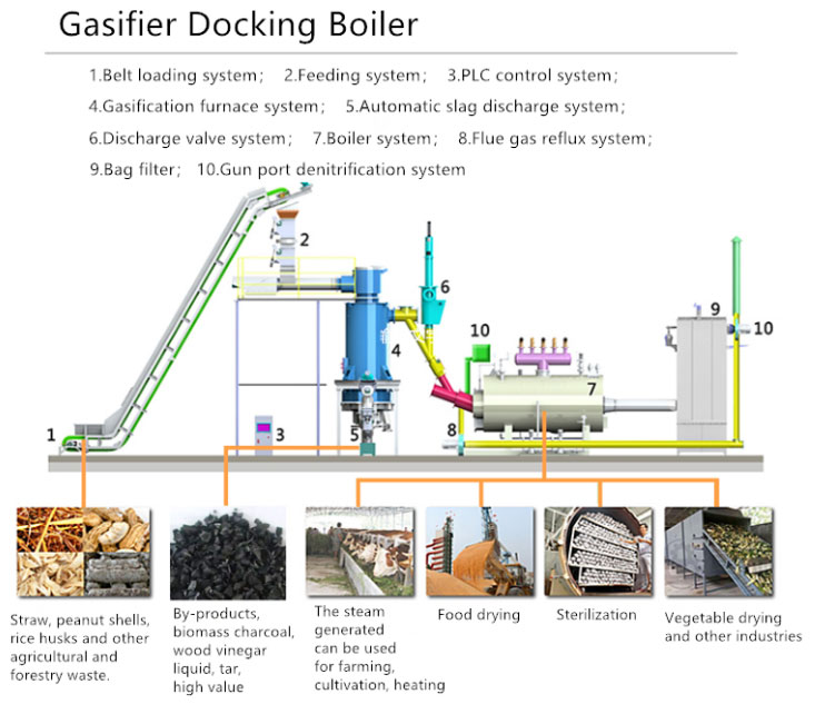 Biomass-Gasifier-in-the-system