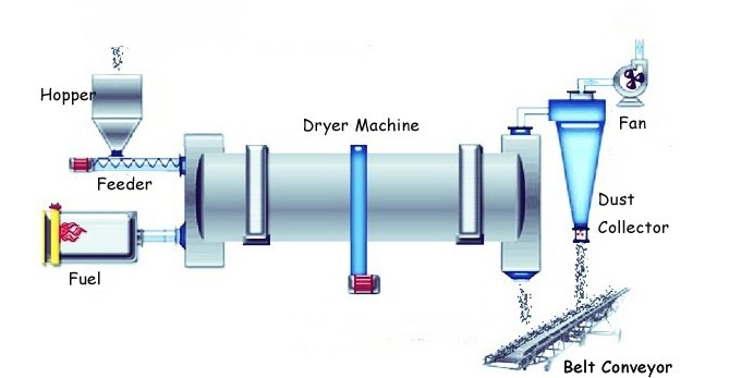 Rotary Kiln Work Principle