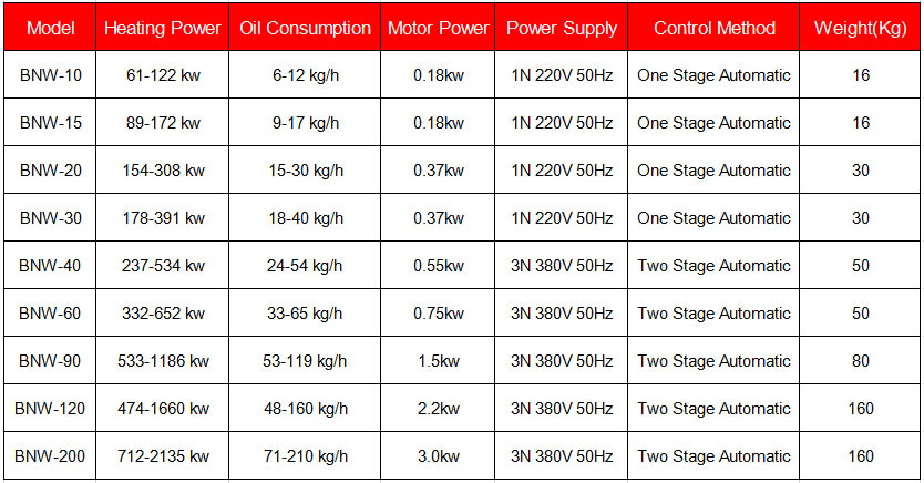 Waste oil burner parameters